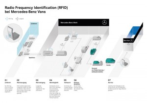 Info-Grafik zum Ablauf des RFID-Prozesses bei Mercedes-Benz Vans.//Infographics about the RFID process at Mercedes-Benz Vans.